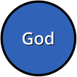 God God